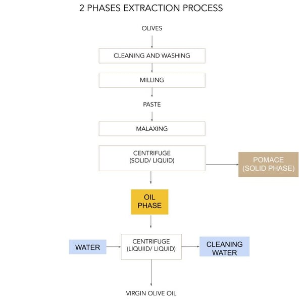 2 phases extraction process