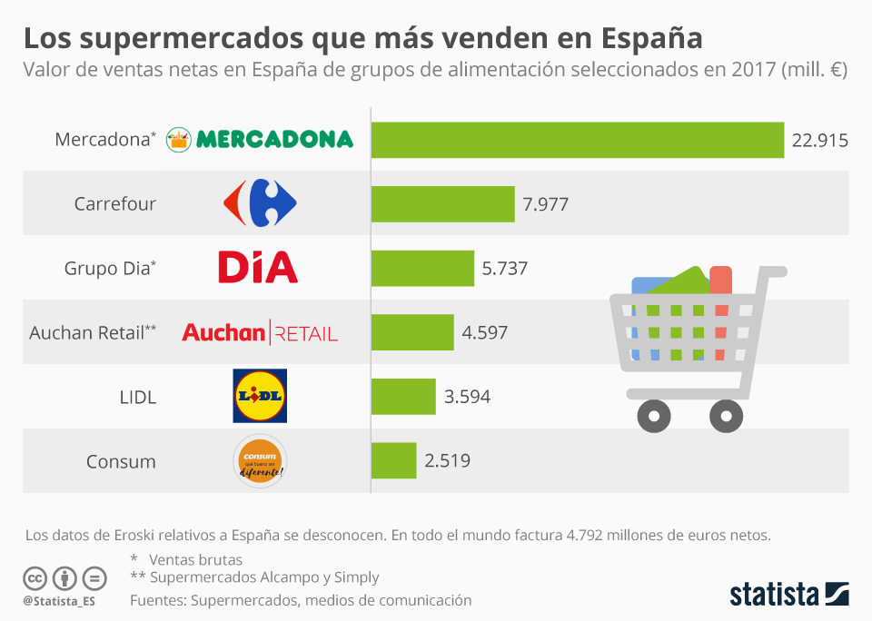 gráfico de los supermercados que más venden en España