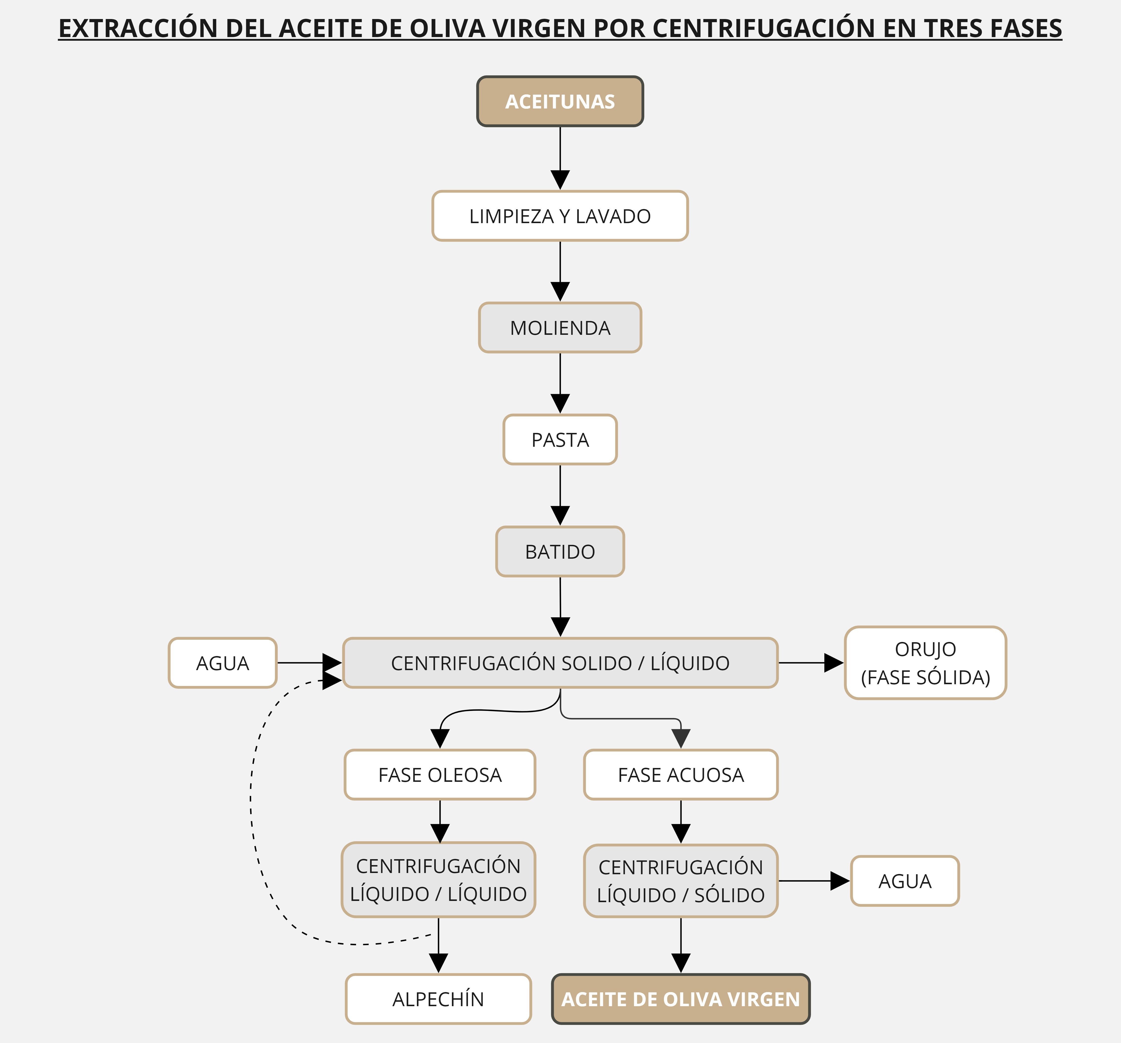 Centrifugacion tres fases