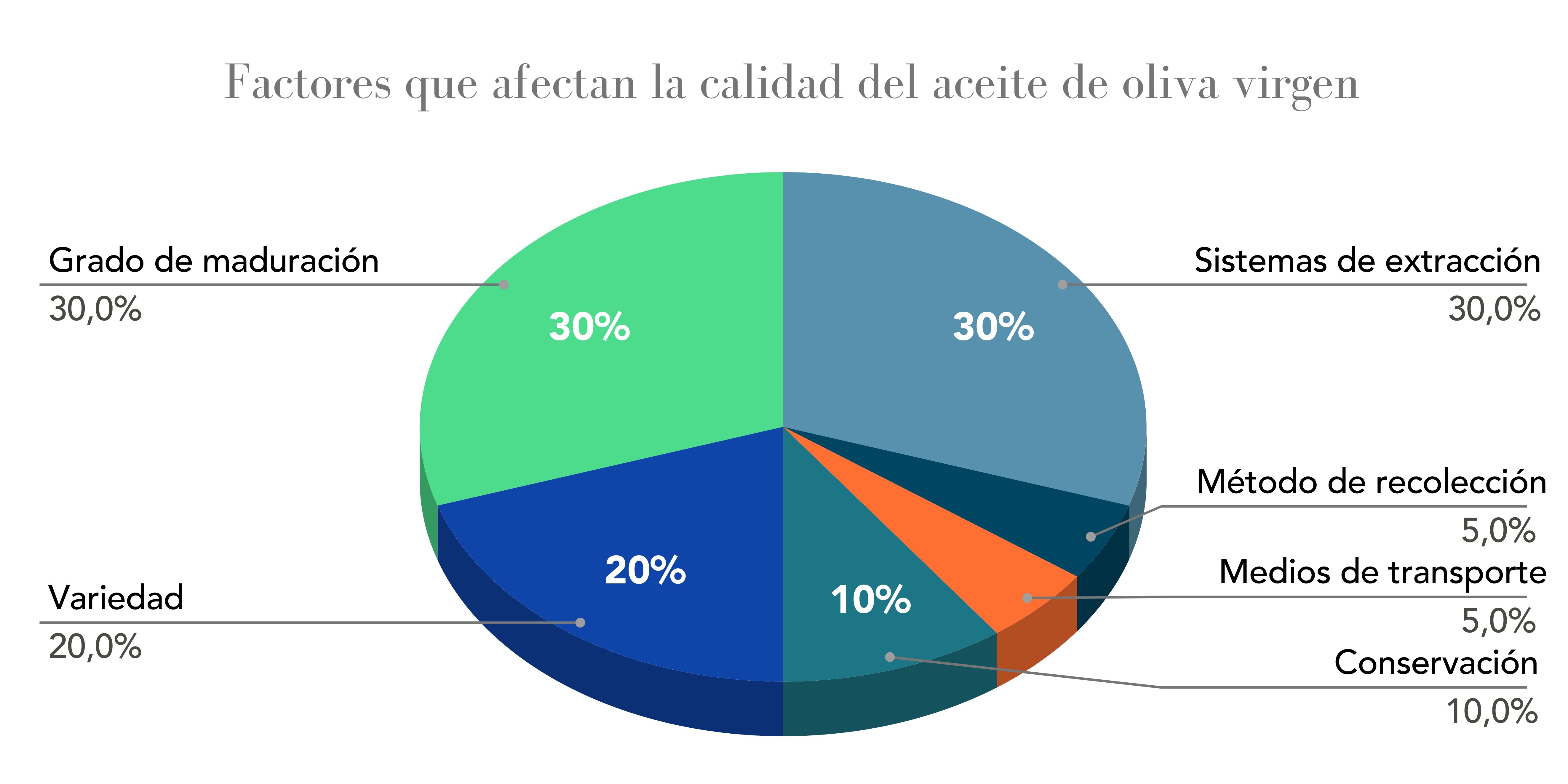 Factores que afectan la calidad del aceite de oliva virgen