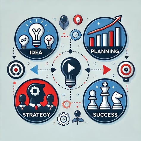 Idea, Planning, Strategy, and Success