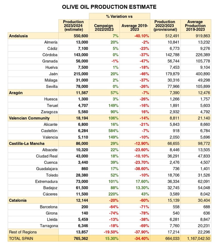 Olive Oil production stimate grafico