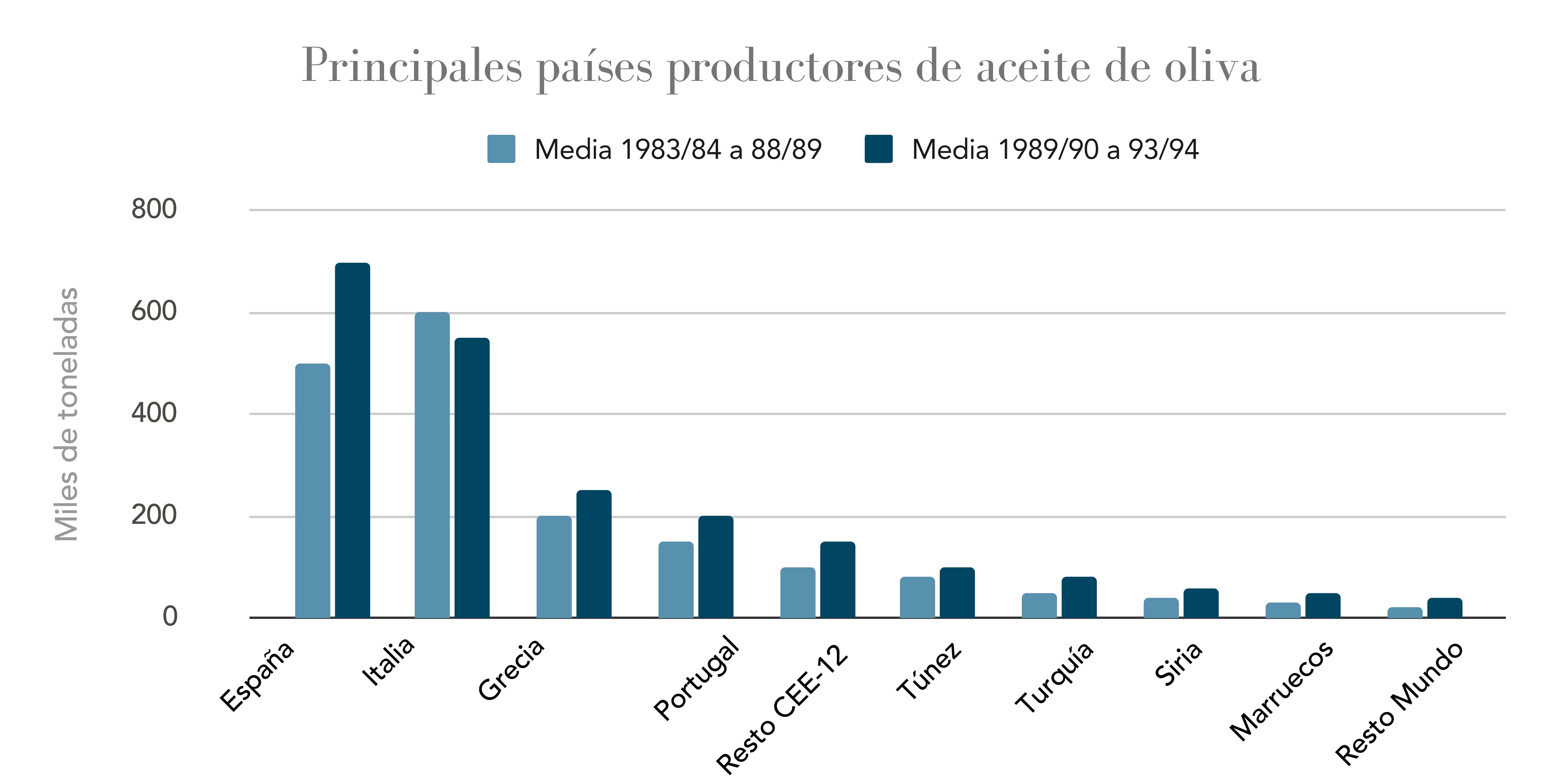 Principales países productores de aceite de oliva