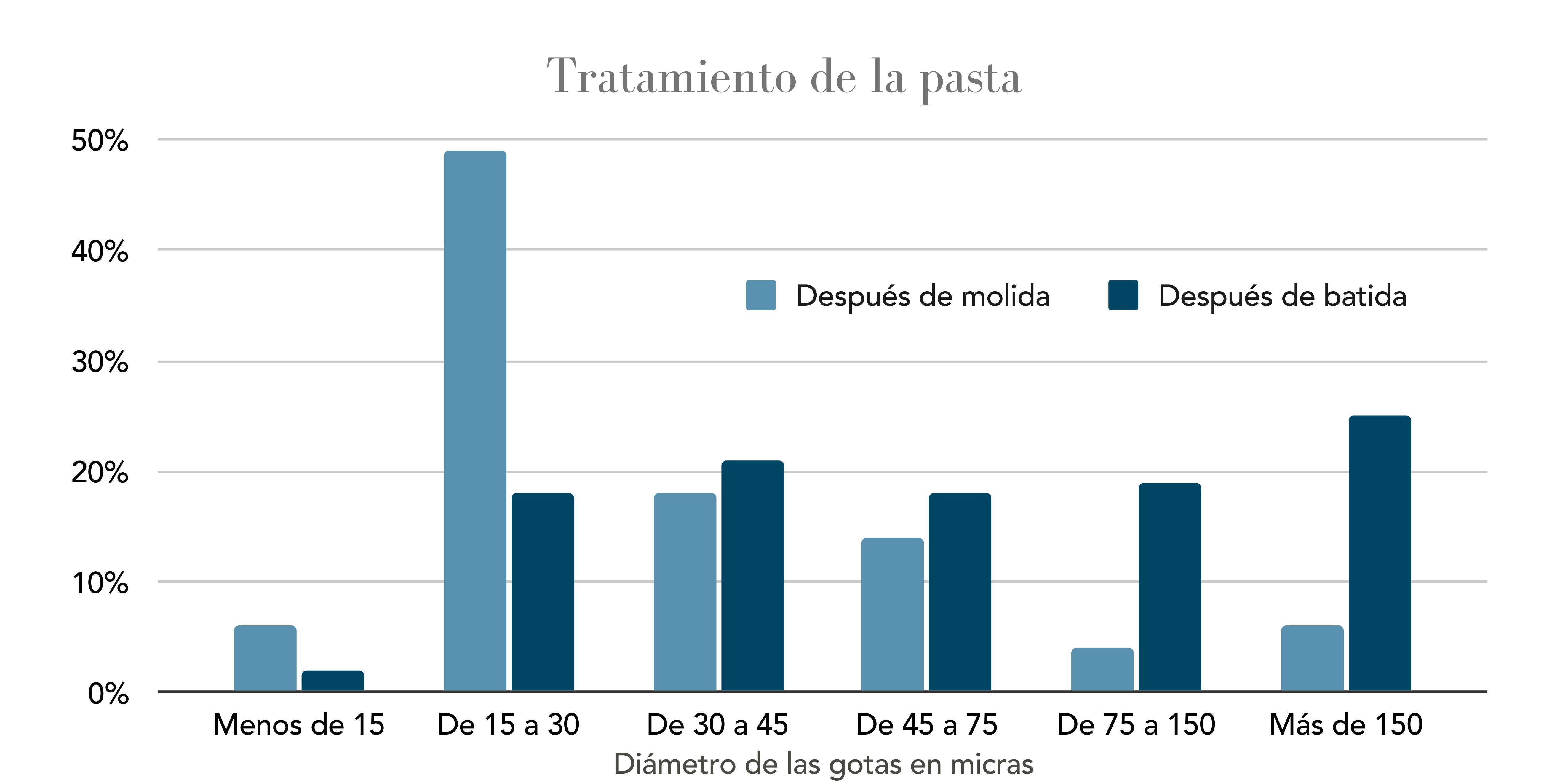 Tratamiento de la pasta