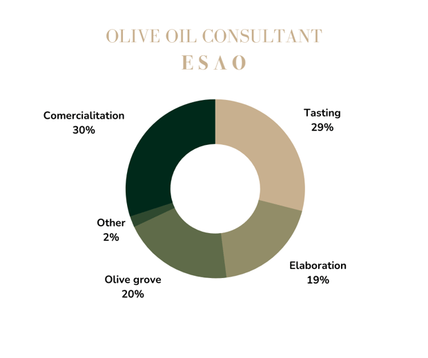 grafico porcentajes consultor tecnico oleicola EN