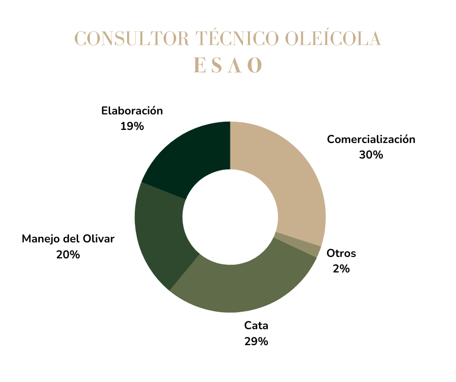 grafico porcentajes consultor tecnico oleicola