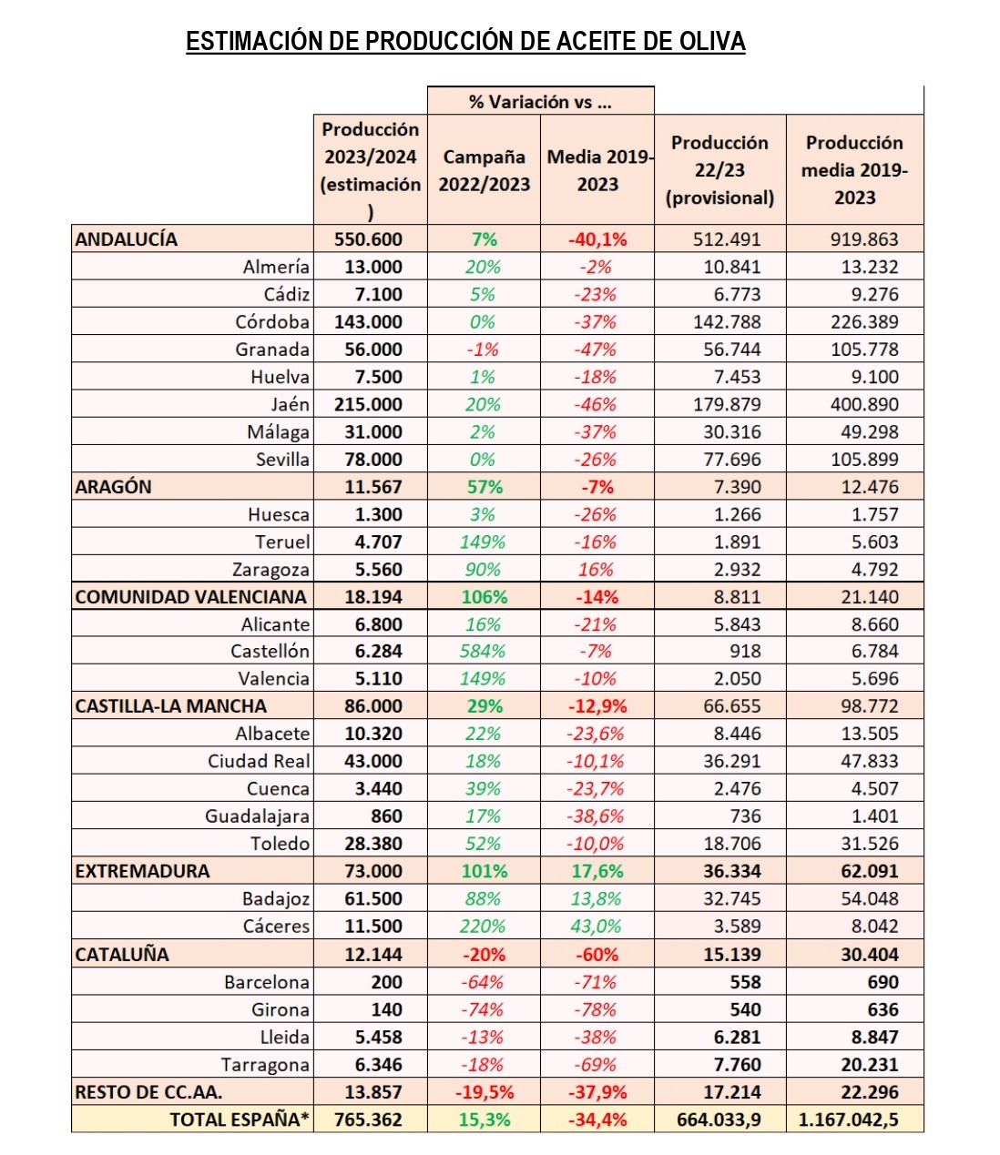 tabla estimación producción aceite de oliva 23 24