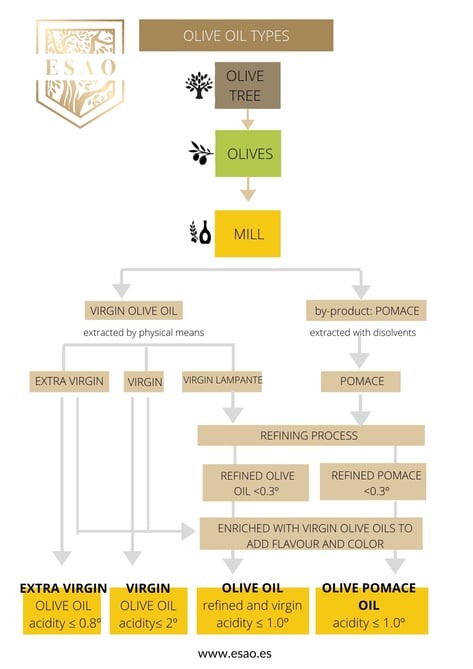 types of olive oil ESAO Olive Oil School of Spain